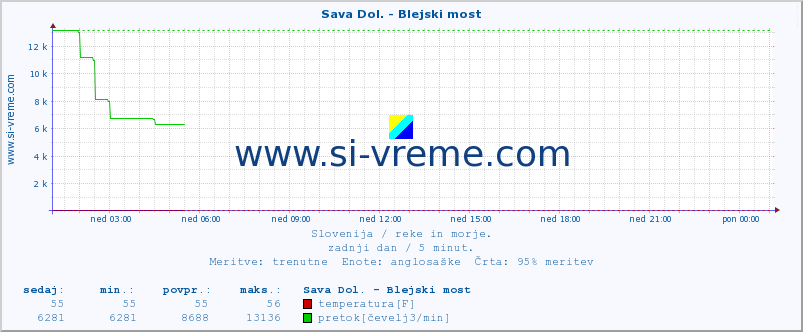 POVPREČJE :: Sava Dol. - Blejski most :: temperatura | pretok | višina :: zadnji dan / 5 minut.