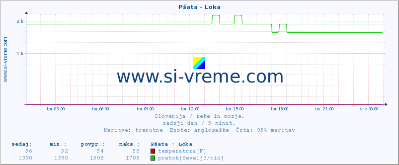 POVPREČJE :: Pšata - Loka :: temperatura | pretok | višina :: zadnji dan / 5 minut.