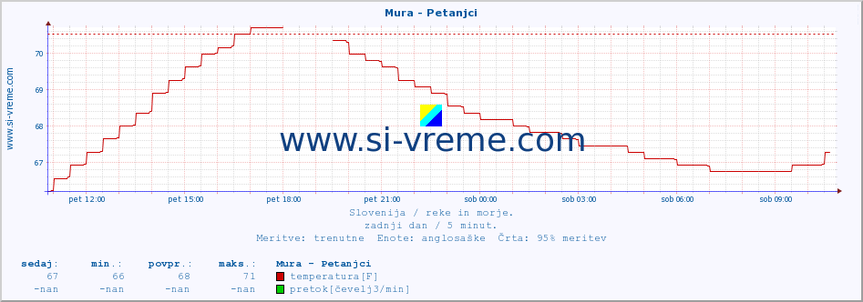 POVPREČJE :: Mura - Petanjci :: temperatura | pretok | višina :: zadnji dan / 5 minut.