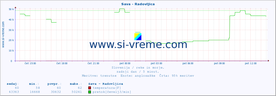 POVPREČJE :: Sava - Radovljica :: temperatura | pretok | višina :: zadnji dan / 5 minut.