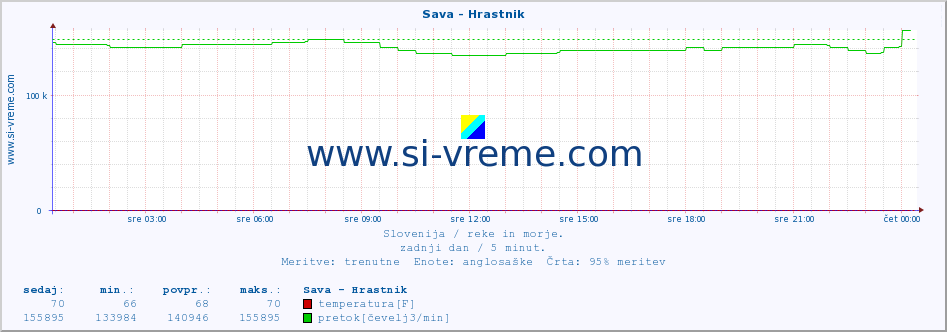 POVPREČJE :: Sava - Hrastnik :: temperatura | pretok | višina :: zadnji dan / 5 minut.