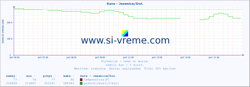 POVPREČJE :: Sava - Jesenice/Dol. :: temperatura | pretok | višina :: zadnji dan / 5 minut.