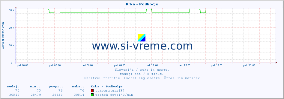 POVPREČJE :: Krka - Podbočje :: temperatura | pretok | višina :: zadnji dan / 5 minut.