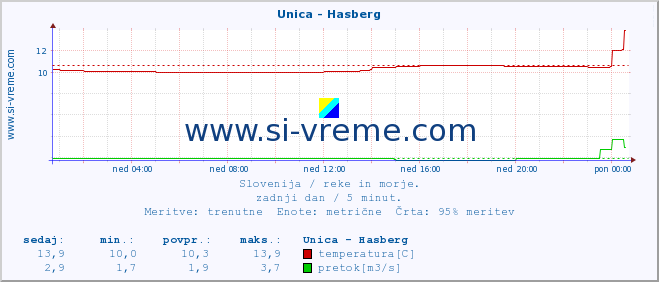 POVPREČJE :: Unica - Hasberg :: temperatura | pretok | višina :: zadnji dan / 5 minut.