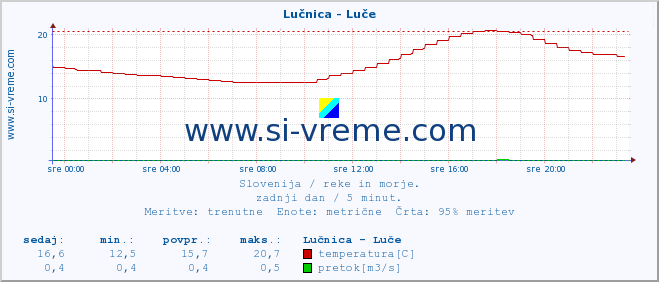 POVPREČJE :: Lučnica - Luče :: temperatura | pretok | višina :: zadnji dan / 5 minut.