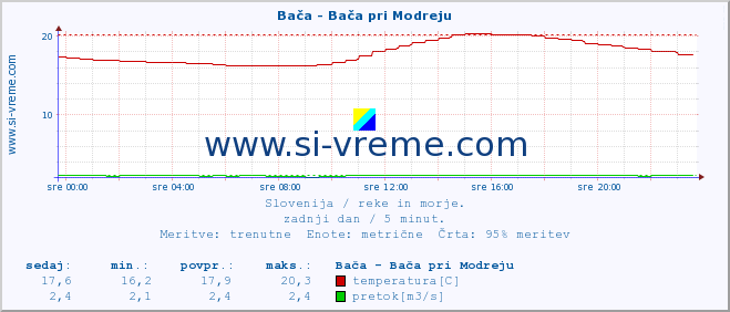 POVPREČJE :: Bača - Bača pri Modreju :: temperatura | pretok | višina :: zadnji dan / 5 minut.