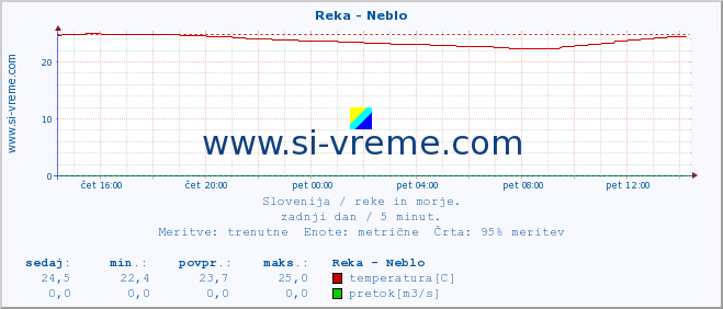 POVPREČJE :: Reka - Neblo :: temperatura | pretok | višina :: zadnji dan / 5 minut.