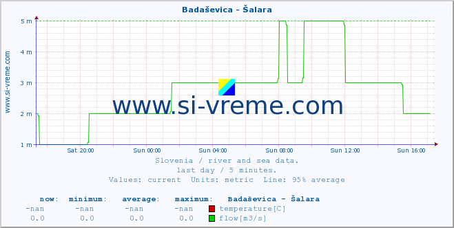  :: Badaševica - Šalara :: temperature | flow | height :: last day / 5 minutes.