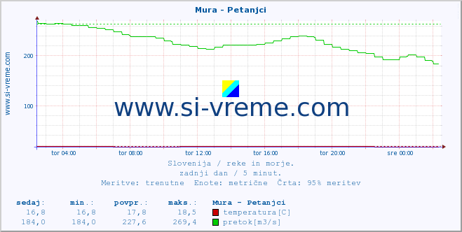 POVPREČJE :: Mura - Petanjci :: temperatura | pretok | višina :: zadnji dan / 5 minut.