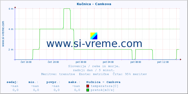 POVPREČJE :: Kučnica - Cankova :: temperatura | pretok | višina :: zadnji dan / 5 minut.