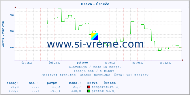 POVPREČJE :: Drava - Črneče :: temperatura | pretok | višina :: zadnji dan / 5 minut.