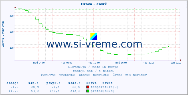 POVPREČJE :: Drava - Zavrč :: temperatura | pretok | višina :: zadnji dan / 5 minut.