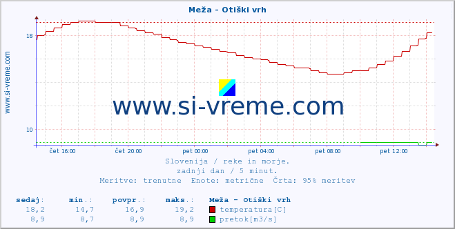 POVPREČJE :: Meža - Otiški vrh :: temperatura | pretok | višina :: zadnji dan / 5 minut.