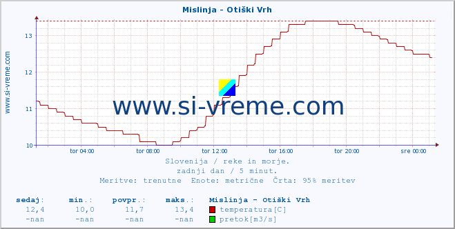 POVPREČJE :: Mislinja - Otiški Vrh :: temperatura | pretok | višina :: zadnji dan / 5 minut.