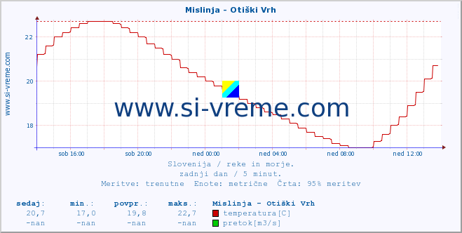 POVPREČJE :: Mislinja - Otiški Vrh :: temperatura | pretok | višina :: zadnji dan / 5 minut.