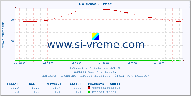 POVPREČJE :: Polskava - Tržec :: temperatura | pretok | višina :: zadnji dan / 5 minut.