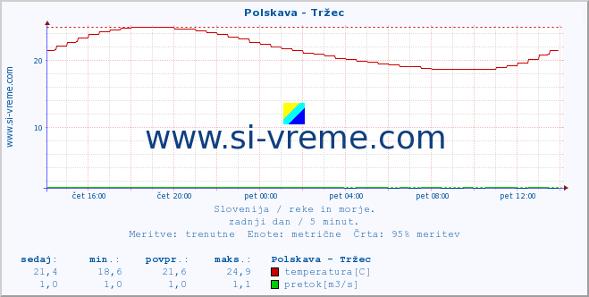 POVPREČJE :: Polskava - Tržec :: temperatura | pretok | višina :: zadnji dan / 5 minut.