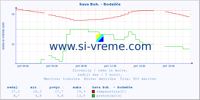 POVPREČJE :: Sava Boh. - Bodešče :: temperatura | pretok | višina :: zadnji dan / 5 minut.