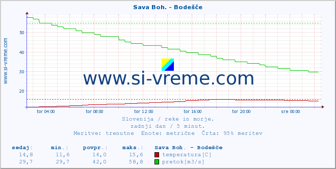 POVPREČJE :: Sava Boh. - Bodešče :: temperatura | pretok | višina :: zadnji dan / 5 minut.