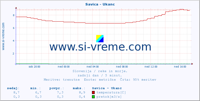 POVPREČJE :: Savica - Ukanc :: temperatura | pretok | višina :: zadnji dan / 5 minut.