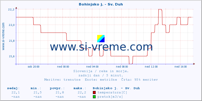 POVPREČJE :: Bohinjsko j. - Sv. Duh :: temperatura | pretok | višina :: zadnji dan / 5 minut.