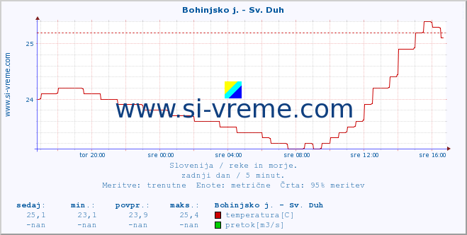 POVPREČJE :: Bohinjsko j. - Sv. Duh :: temperatura | pretok | višina :: zadnji dan / 5 minut.