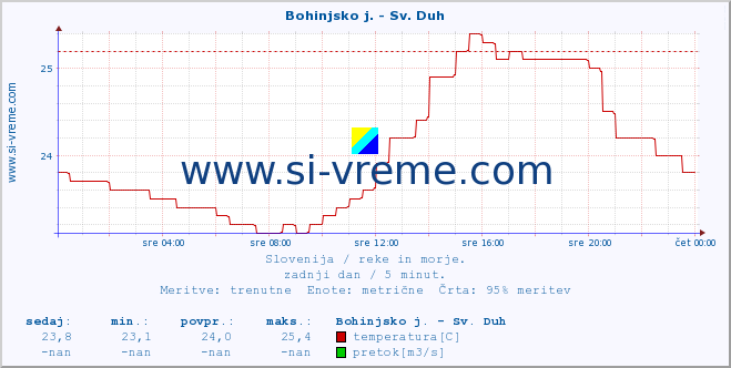 POVPREČJE :: Bohinjsko j. - Sv. Duh :: temperatura | pretok | višina :: zadnji dan / 5 minut.