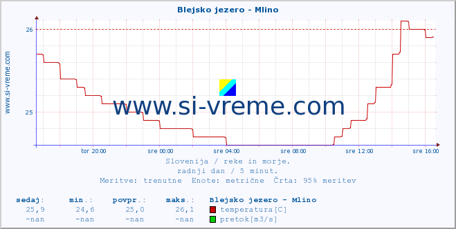 POVPREČJE :: Blejsko jezero - Mlino :: temperatura | pretok | višina :: zadnji dan / 5 minut.