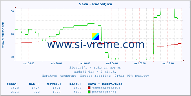 POVPREČJE :: Sava - Radovljica :: temperatura | pretok | višina :: zadnji dan / 5 minut.