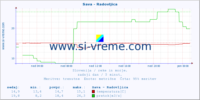 POVPREČJE :: Sava - Radovljica :: temperatura | pretok | višina :: zadnji dan / 5 minut.