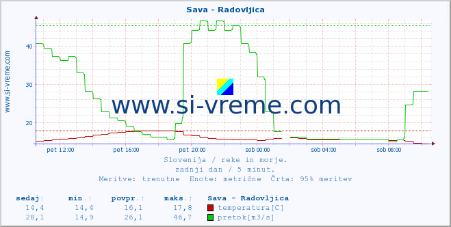 POVPREČJE :: Sava - Radovljica :: temperatura | pretok | višina :: zadnji dan / 5 minut.