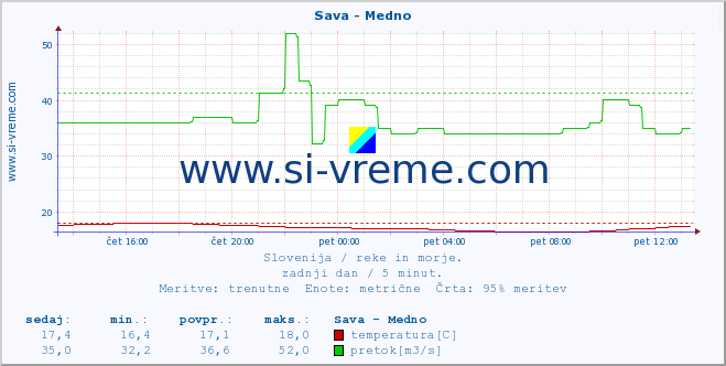 POVPREČJE :: Sava - Medno :: temperatura | pretok | višina :: zadnji dan / 5 minut.