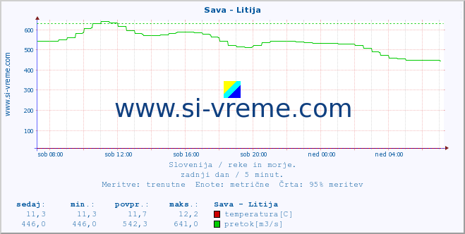 POVPREČJE :: Sava - Litija :: temperatura | pretok | višina :: zadnji dan / 5 minut.