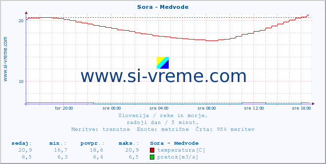 POVPREČJE :: Sora - Medvode :: temperatura | pretok | višina :: zadnji dan / 5 minut.