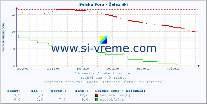 POVPREČJE :: Selška Sora - Železniki :: temperatura | pretok | višina :: zadnji dan / 5 minut.