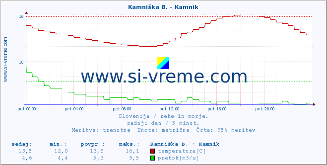 POVPREČJE :: Kamniška B. - Kamnik :: temperatura | pretok | višina :: zadnji dan / 5 minut.