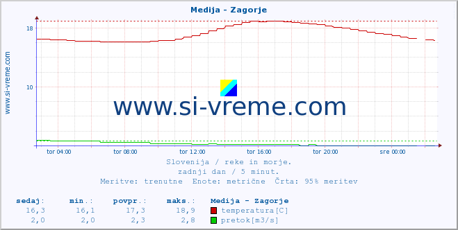 POVPREČJE :: Medija - Zagorje :: temperatura | pretok | višina :: zadnji dan / 5 minut.