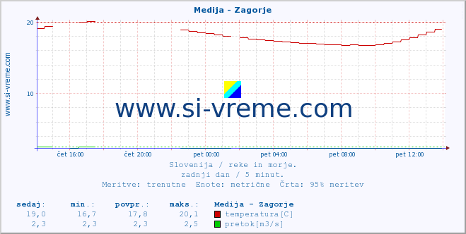 POVPREČJE :: Medija - Zagorje :: temperatura | pretok | višina :: zadnji dan / 5 minut.