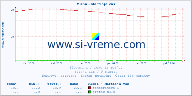 POVPREČJE :: Mirna - Martinja vas :: temperatura | pretok | višina :: zadnji dan / 5 minut.