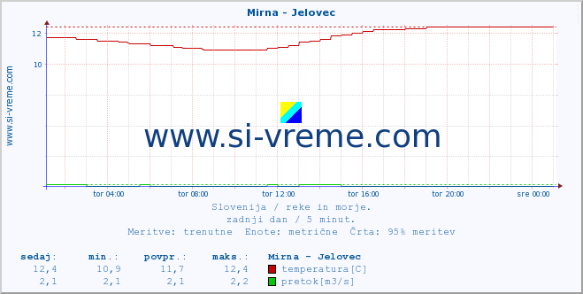 POVPREČJE :: Mirna - Jelovec :: temperatura | pretok | višina :: zadnji dan / 5 minut.