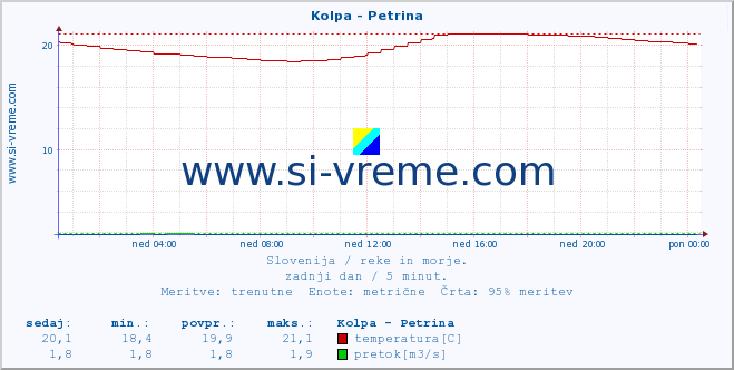 POVPREČJE :: Kolpa - Petrina :: temperatura | pretok | višina :: zadnji dan / 5 minut.