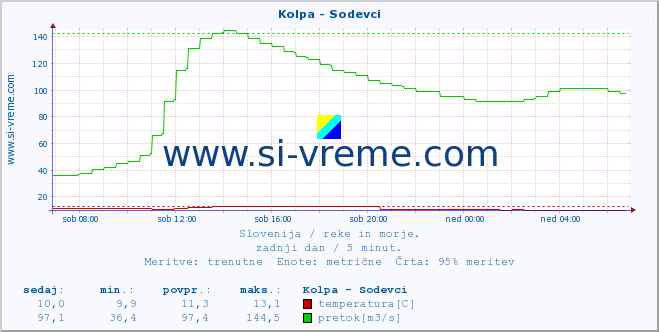 POVPREČJE :: Kolpa - Sodevci :: temperatura | pretok | višina :: zadnji dan / 5 minut.