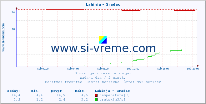 POVPREČJE :: Lahinja - Gradac :: temperatura | pretok | višina :: zadnji dan / 5 minut.