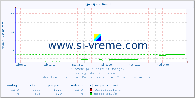 POVPREČJE :: Ljubija - Verd :: temperatura | pretok | višina :: zadnji dan / 5 minut.