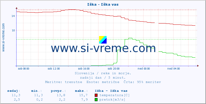 POVPREČJE :: Iška - Iška vas :: temperatura | pretok | višina :: zadnji dan / 5 minut.