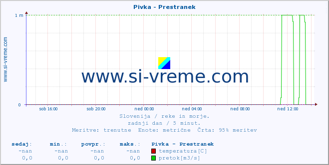 POVPREČJE :: Pivka - Prestranek :: temperatura | pretok | višina :: zadnji dan / 5 minut.