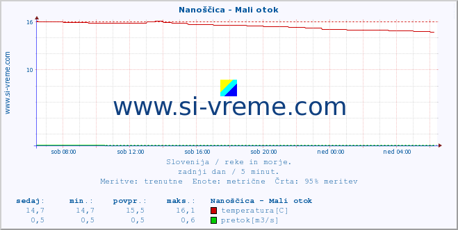 POVPREČJE :: Nanoščica - Mali otok :: temperatura | pretok | višina :: zadnji dan / 5 minut.