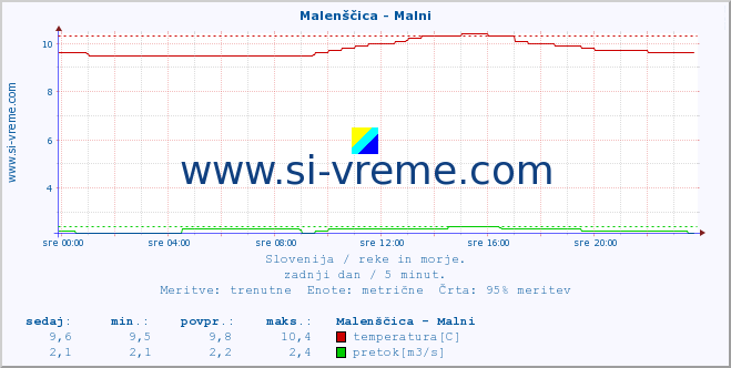 POVPREČJE :: Malenščica - Malni :: temperatura | pretok | višina :: zadnji dan / 5 minut.