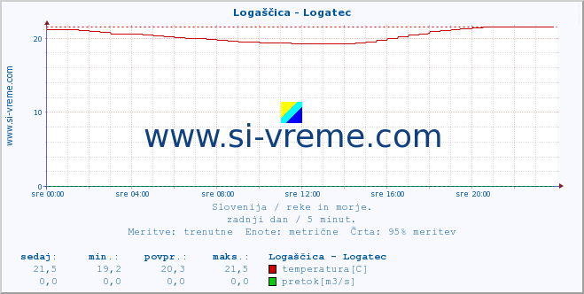 POVPREČJE :: Logaščica - Logatec :: temperatura | pretok | višina :: zadnji dan / 5 minut.