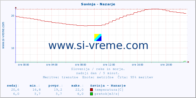 POVPREČJE :: Savinja - Nazarje :: temperatura | pretok | višina :: zadnji dan / 5 minut.